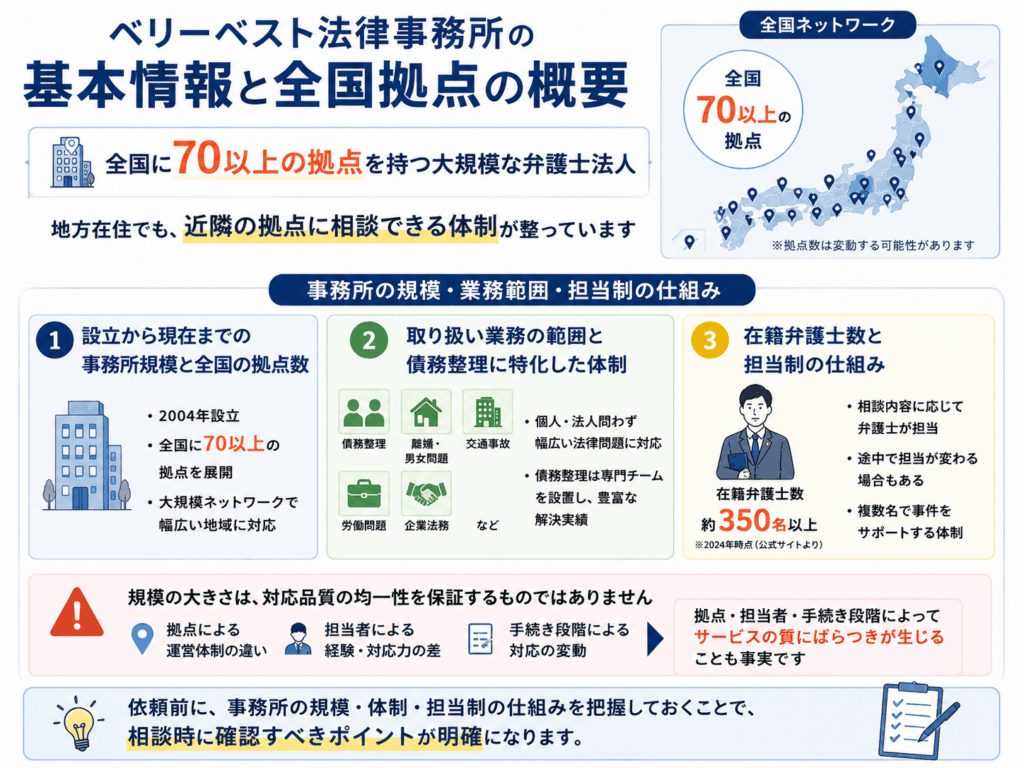 ベリーベスト法律事務所の基本情報と全国拠点の概要画像