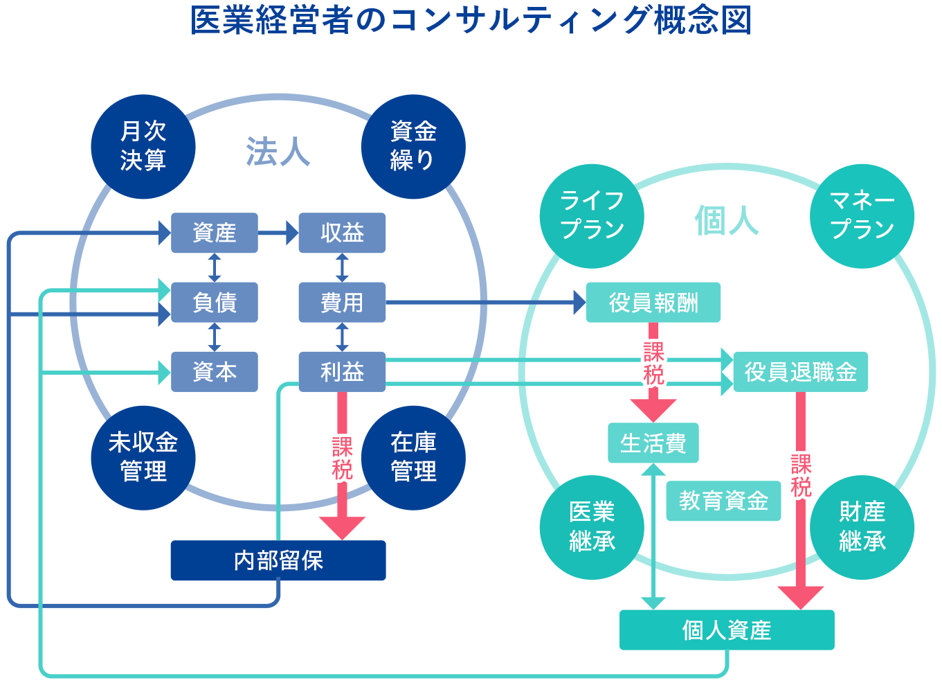 医業経営者のコンサルティング概念