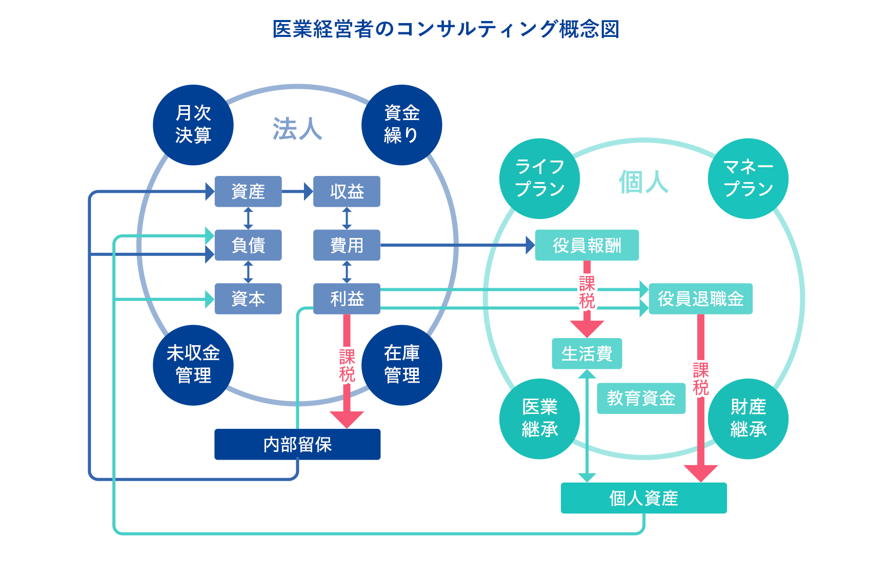 医業経営者のコンサルティング概念