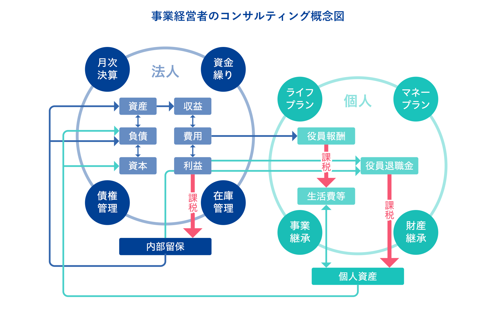 医業経営者のコンサルティング概念