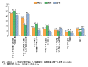 親の事業を承継しない理由 （中小企業白書 2005 第 3-2-10 図）複数回答